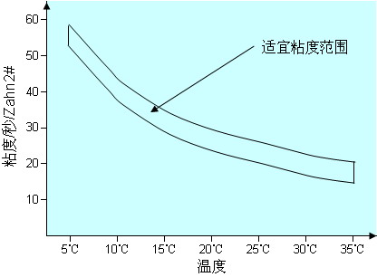 丙烯酸聚氨酯漆面漆“桔皮”對策